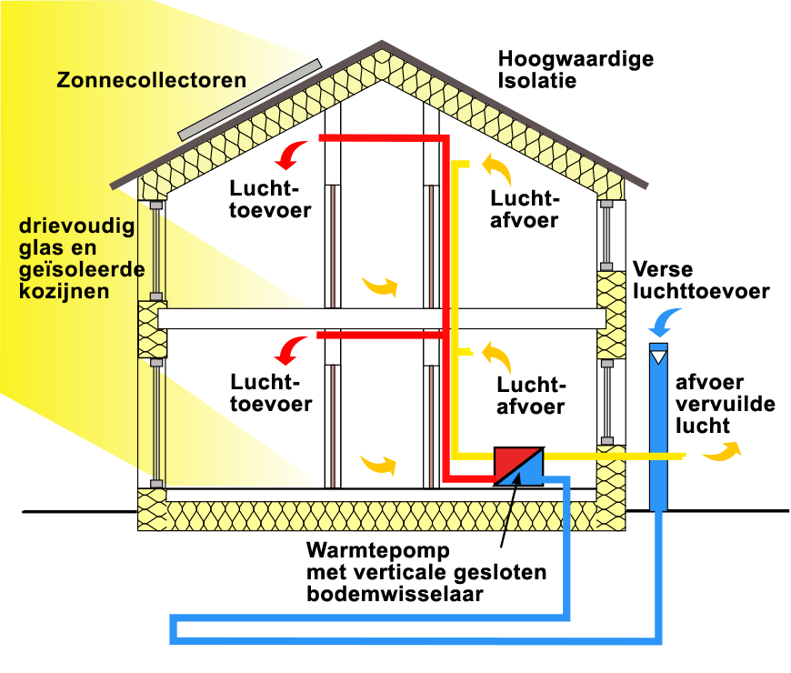 Bouw een passief huis